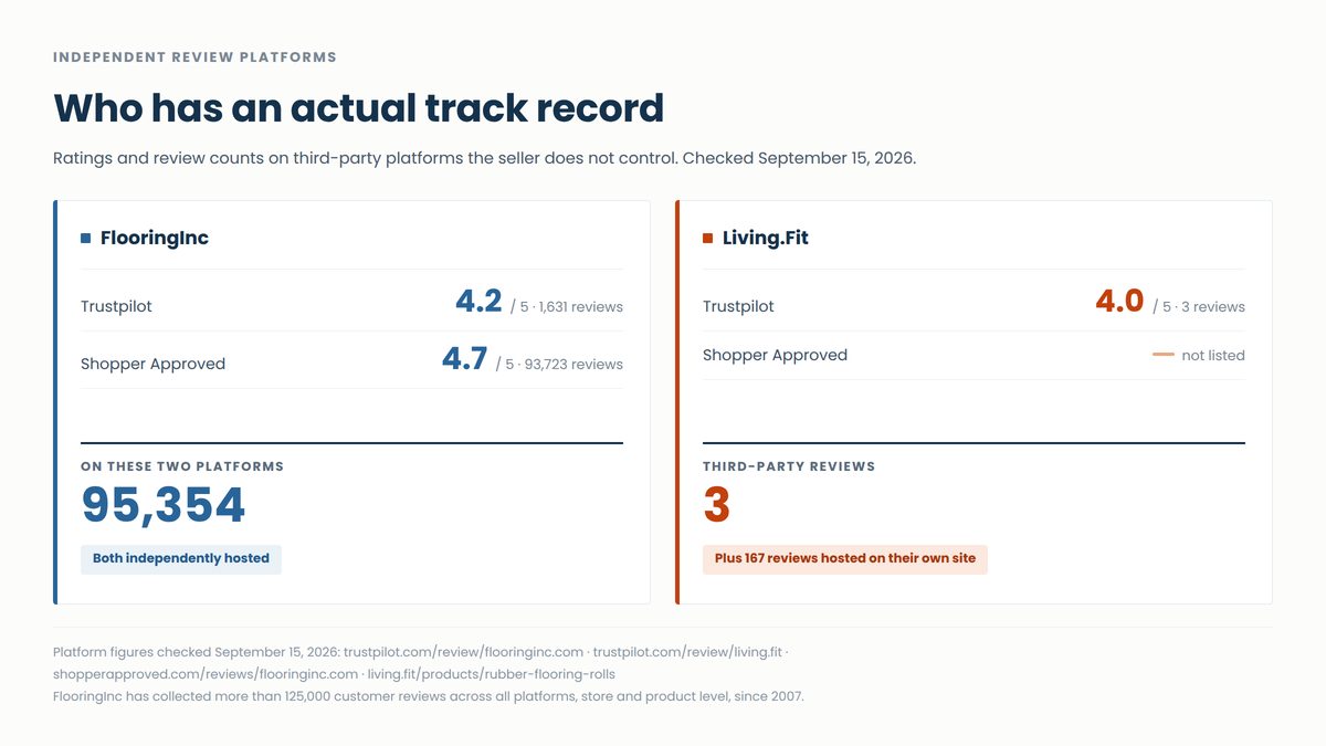Independent review platform comparison: FlooringInc 4.2 stars from 1,631 Trustpilot reviews and 4.7 from 93,723 Shopper Approved reviews against Living.Fit 4.0 from 3 Trustpilot reviews