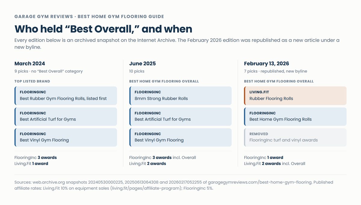 Timeline of the Garage Gym Reviews home gym flooring guide from March 2024 to February 2026 showing FlooringInc's awards and the February 2026 rewrite
