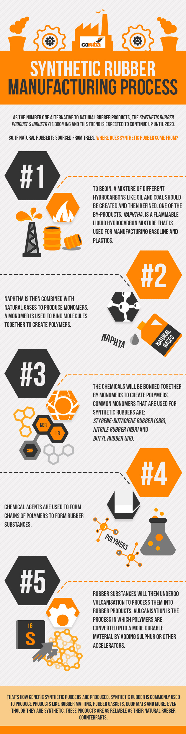 Infographic showing the synthetic rubber manufacturing process