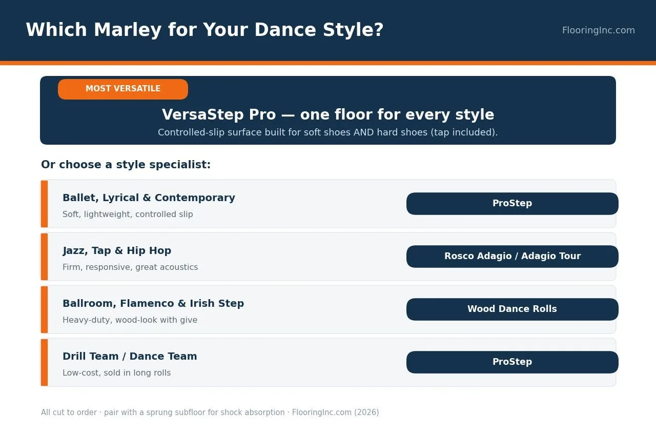 Which marley for your dance style: VersaStep Pro for all styles, with ProStep, Rosco and Wood Dance Rolls as specialists