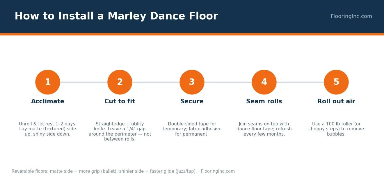 How to install a marley dance floor in five steps: acclimate, cut, secure, seam and roll out air
