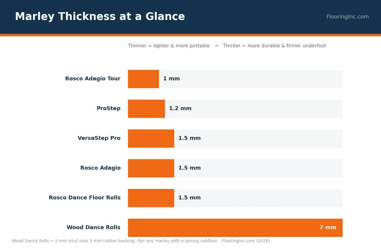 Marley thickness comparison chart from 1.0 mm Rosco Adagio Tour to 7 mm Wood Dance Rolls