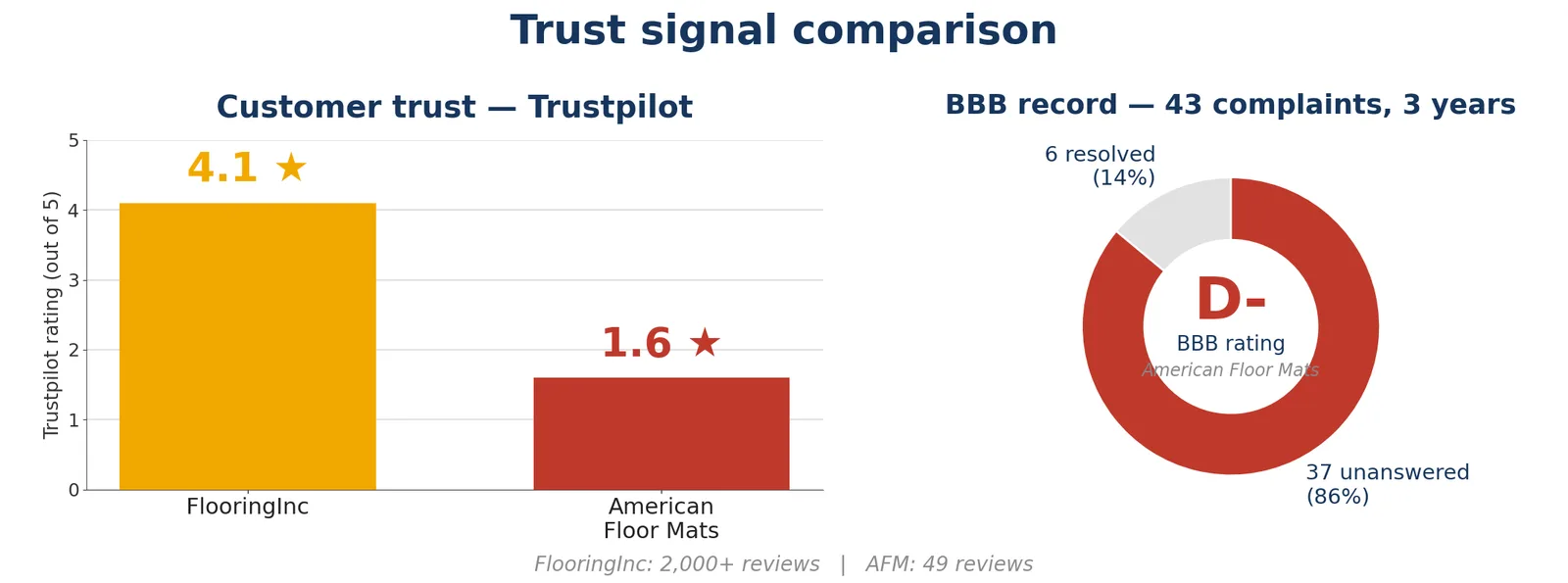 Trust signal comparison: FlooringInc 4.1 stars Trustpilot vs AFM 1.6 stars, plus a donut chart of AFM's 35 unanswered BBB complaints out of 43.