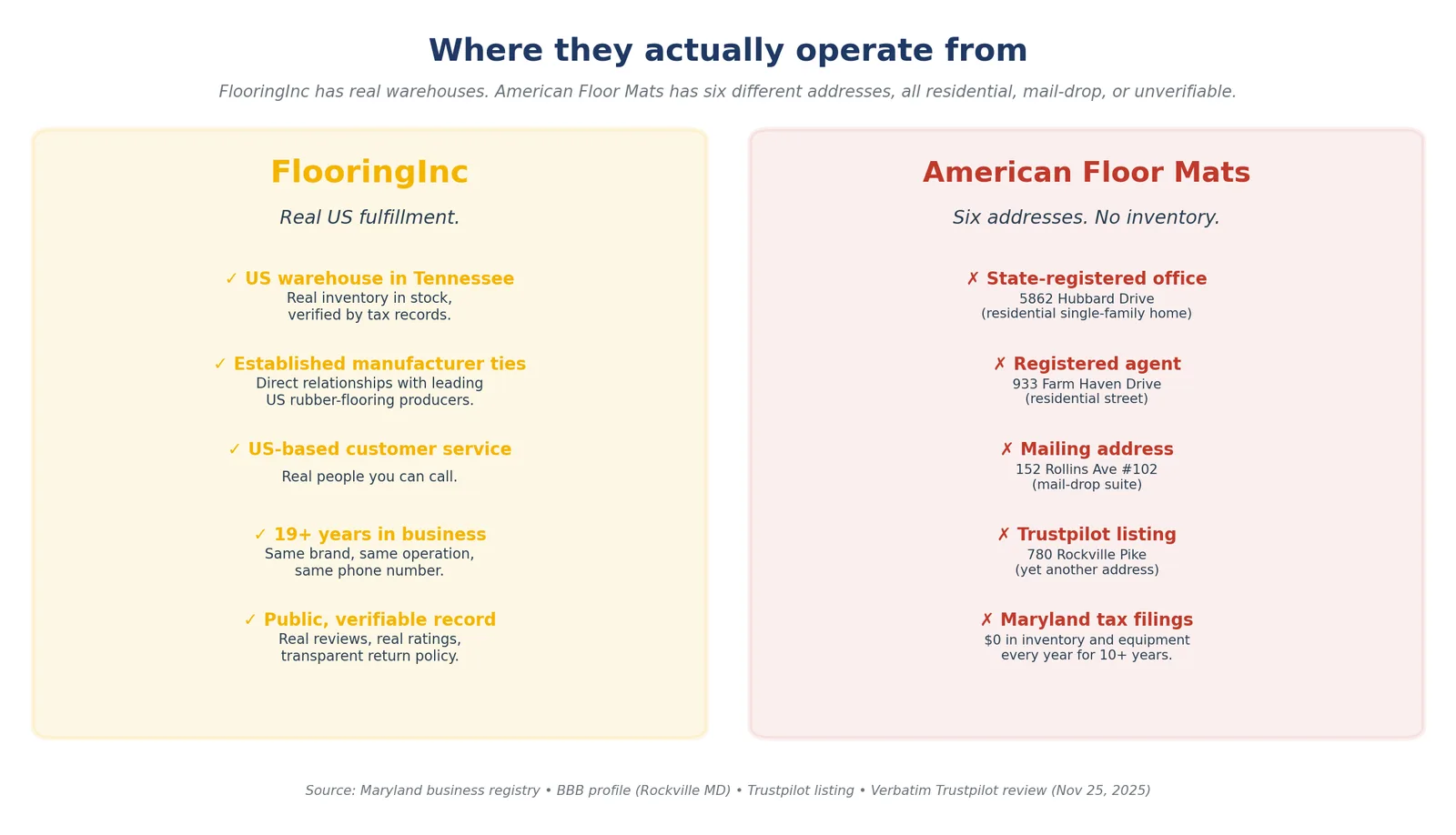 Side-by-side panel: FlooringInc real US fulfillment vs American Floor Mats six different addresses, all residential or mail-drop.