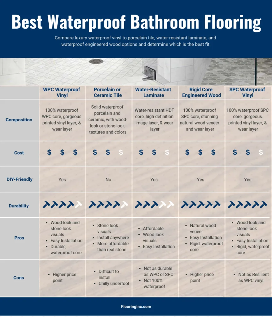 Chart comparing waterproof bathroom flooring options