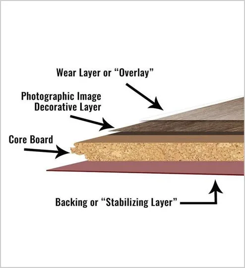 A cross-section of a waterproof laminate plank showing the layers