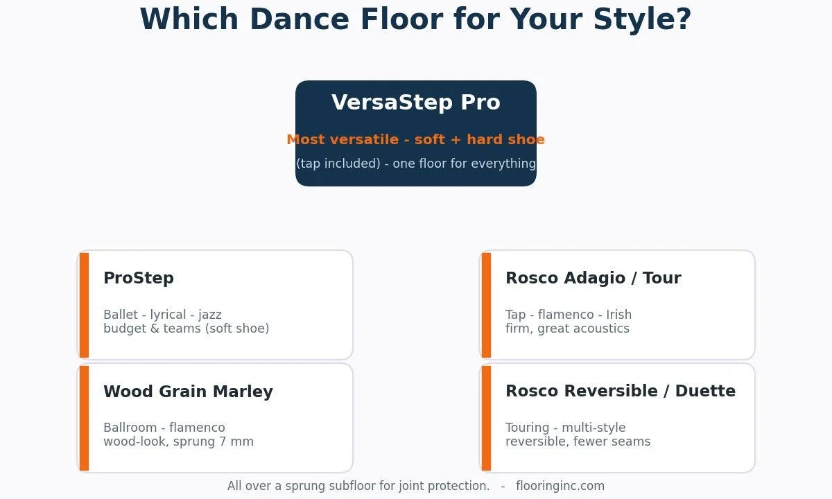Which dance floor for your style: VersaStep Pro for all styles, with ProStep, Rosco and Wood Grain Marley specialists