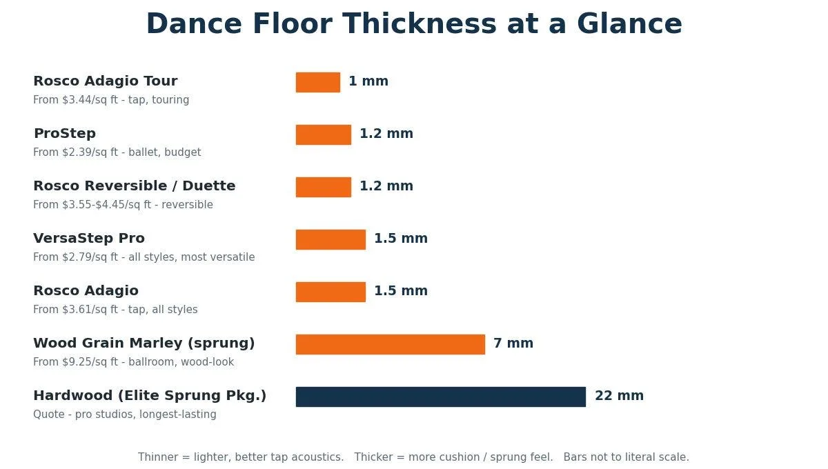Dance floor thickness comparison from 1.0 mm Rosco Adagio Tour to 22 mm sprung hardwood