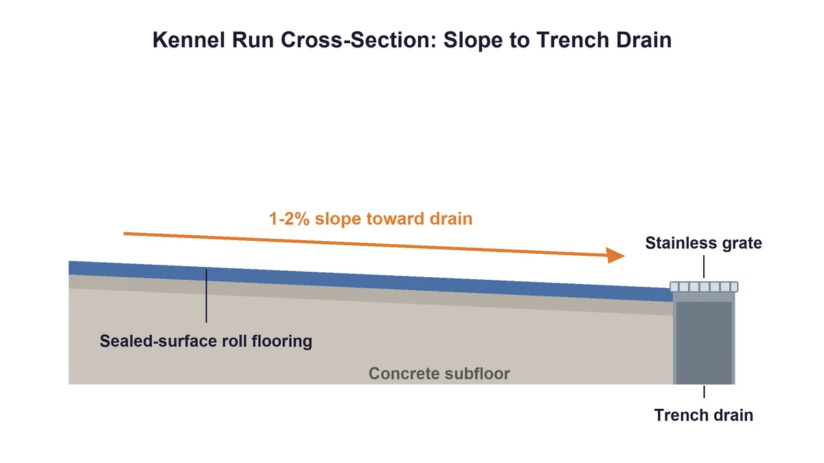 Cross-section diagram of a kennel run floor: sealed-surface roll flooring over a concrete subfloor with a 1 to 2 percent slope toward a stainless-grated trench drain.