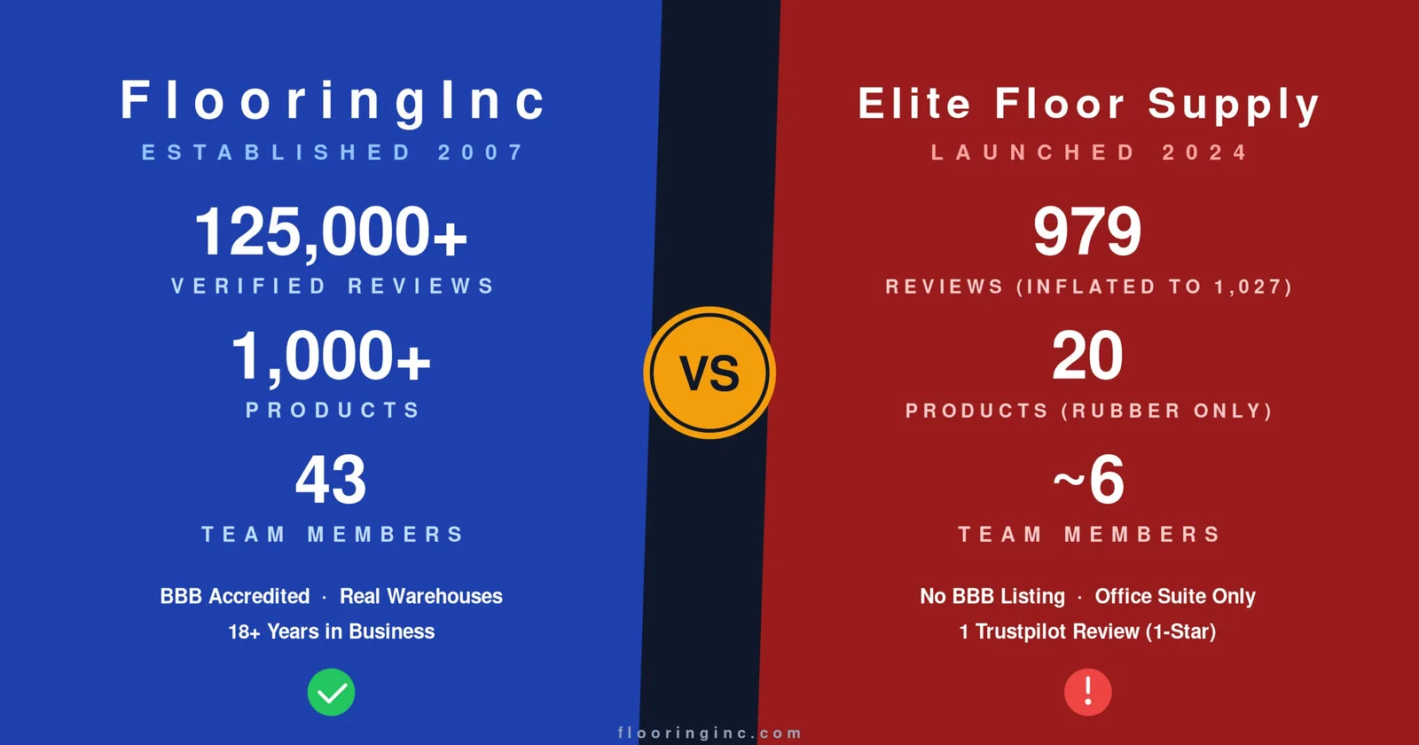 FlooringInc vs. Elite Floor Supply Comparison Cover Image