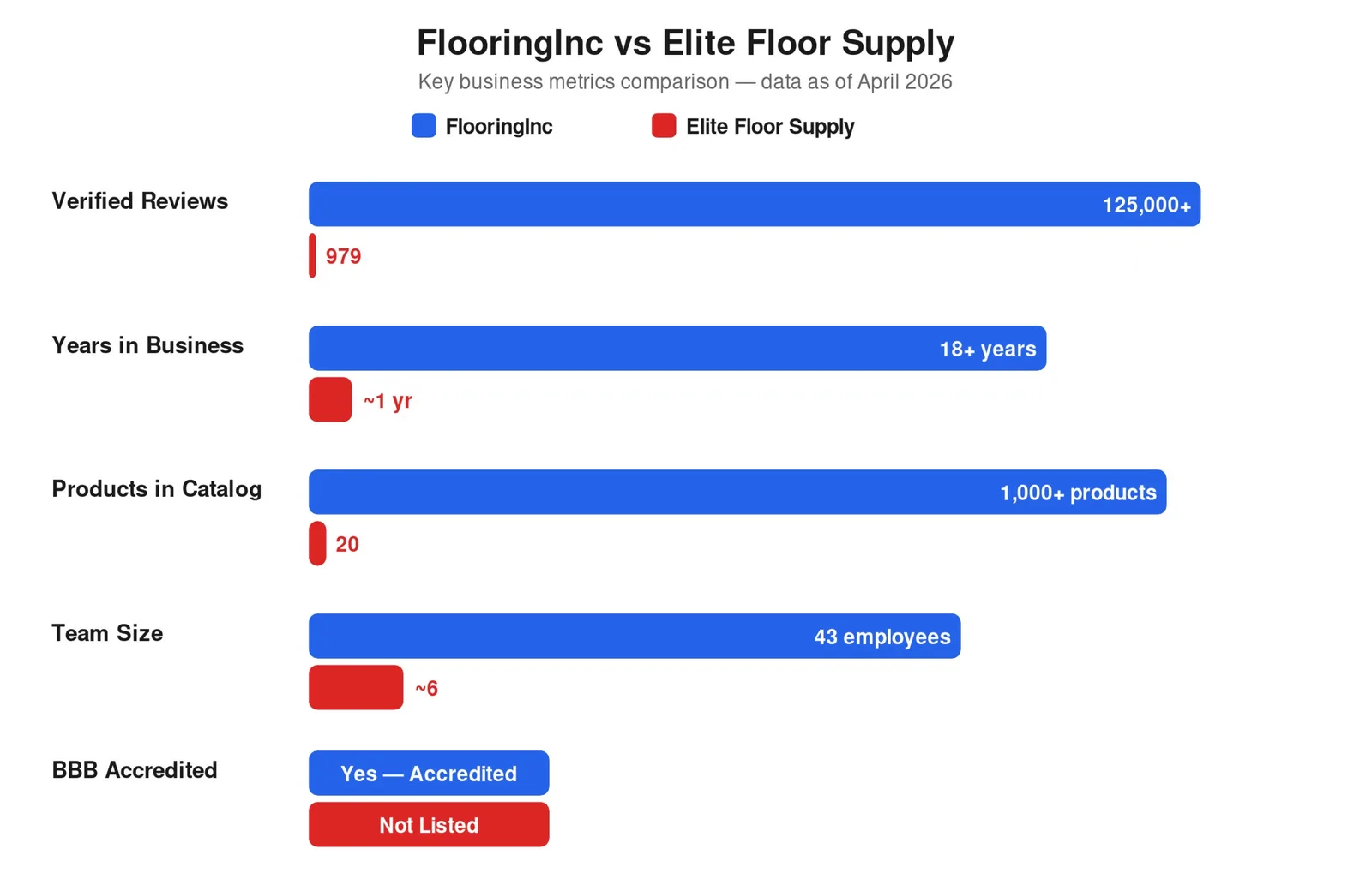This chart compares some basic stats like reviews, years in business, catalog size BBB accreditation and more between FlooringInc and Elite Floor Supply