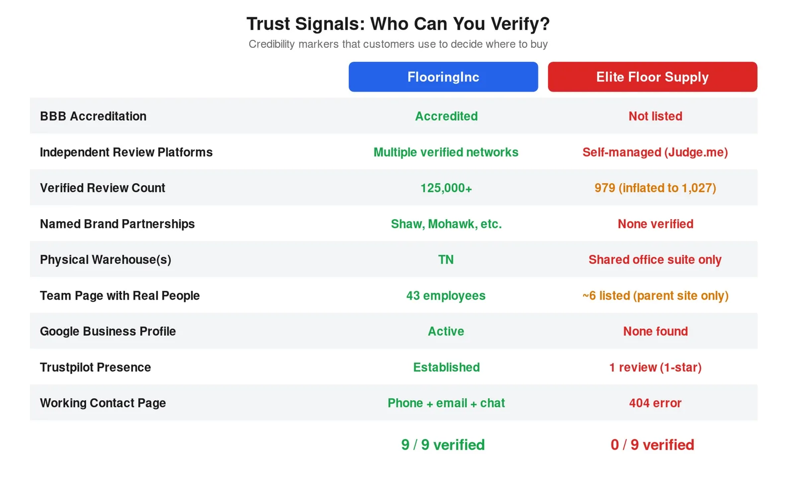 This is an image showing trust signals comparing FlooringInc and Elite Floor Supply and why FlooringInc is the far more trustworthy flooring source