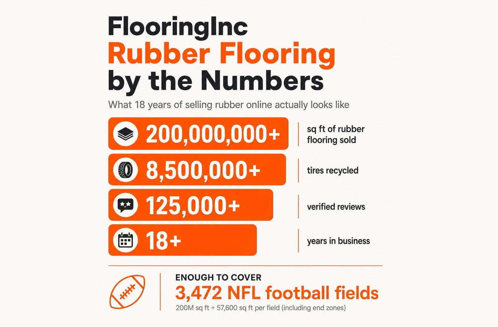 This image shows a graph of how much rubber flooring we have sold, 200 million square feet, how many tires we have recycled, how many reviews we have, and how many years in business, 18.
