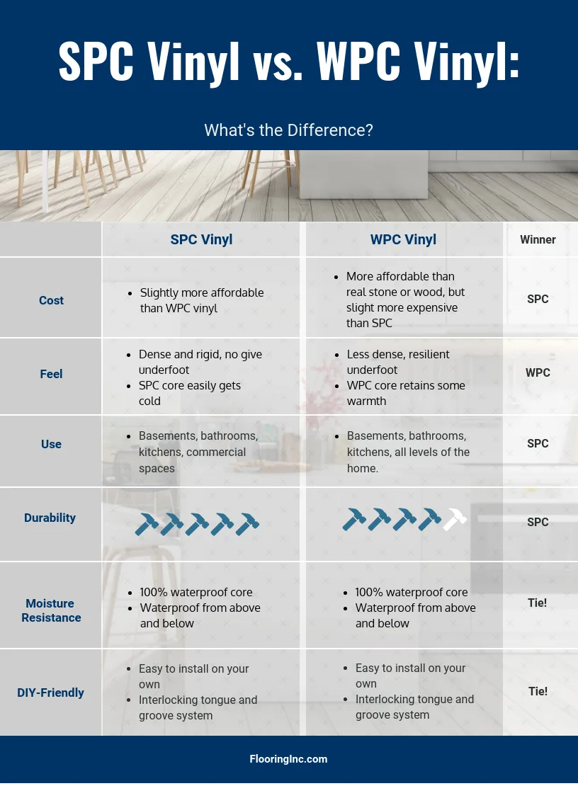 Chart comparing SPC vs. WPC