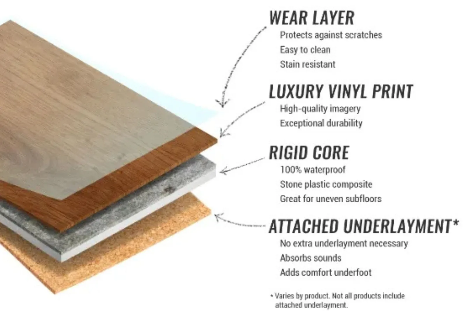 Diagram illustrating the four layers of waterproof rigid core vinyl plank flooring, including the underlayment, core, luxury vinyl print, and protective wear layer.