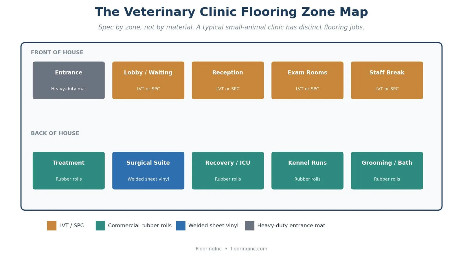 Floor plan diagram of a veterinary clinic with color-coded zones indicating recommended flooring material per zone