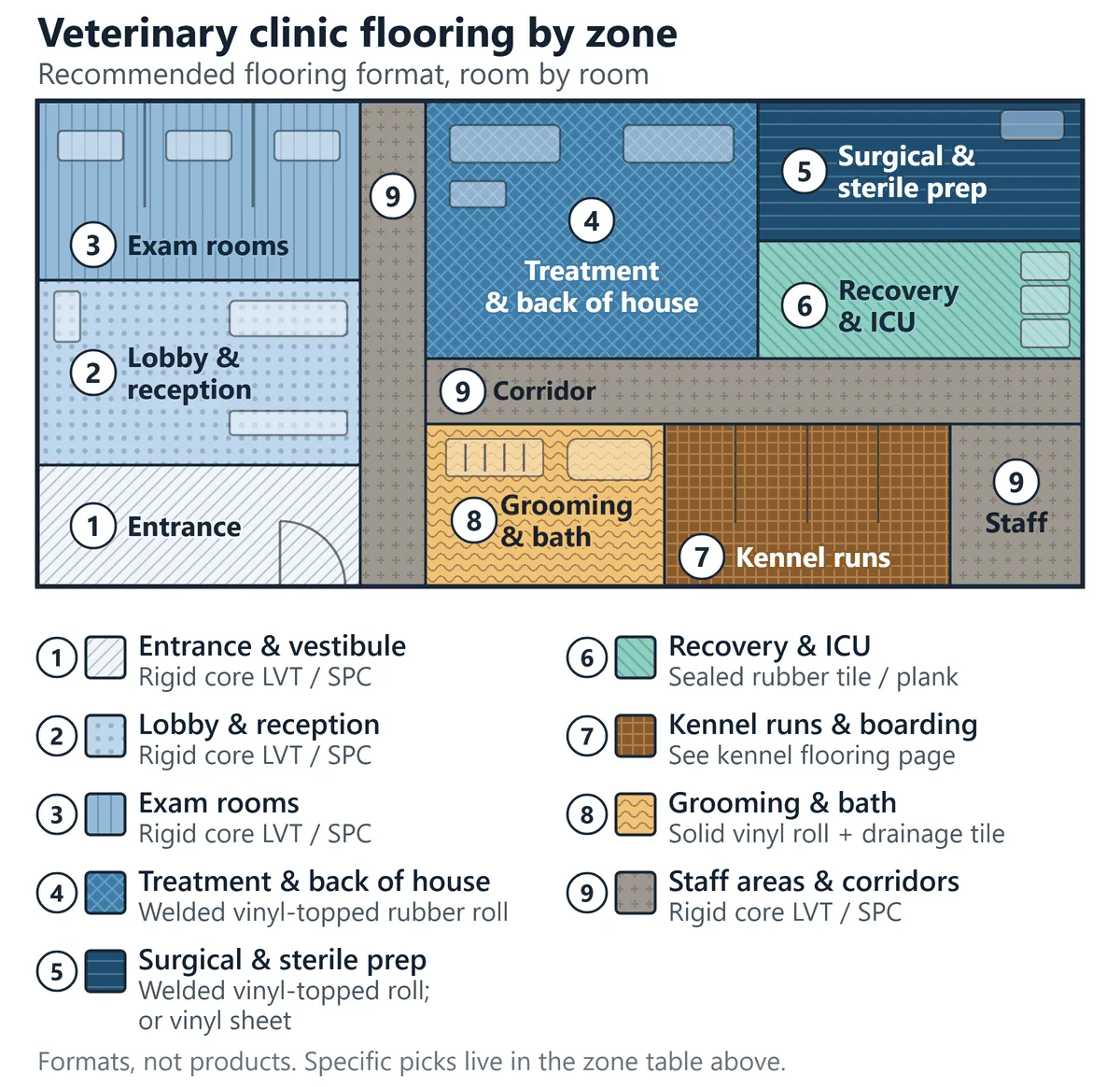 Floor-plan diagram of a veterinary clinic with nine zones color-coded by recommended flooring type: entrance, lobby and reception, exam rooms, treatment, surgical and sterile prep, recovery and ICU, kennel runs, grooming and bath, and staff areas.