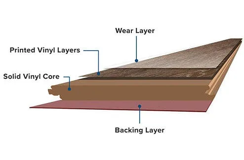 Vinyl plank cross-section diagram: wear layer, printed vinyl layers, solid vinyl core and backing layer