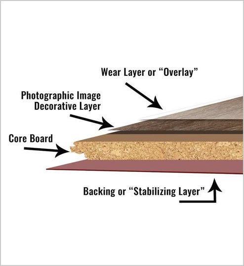 Layers and construction of laminate flooring