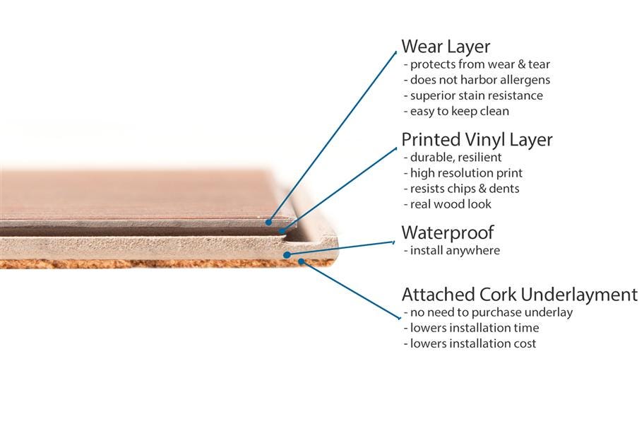 Cross-section of a waterproof core vinyl plank showing the four layers