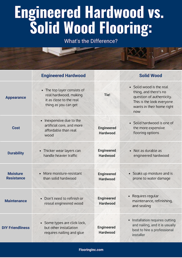 Chart comparing engineered hardwood and solid hardwood