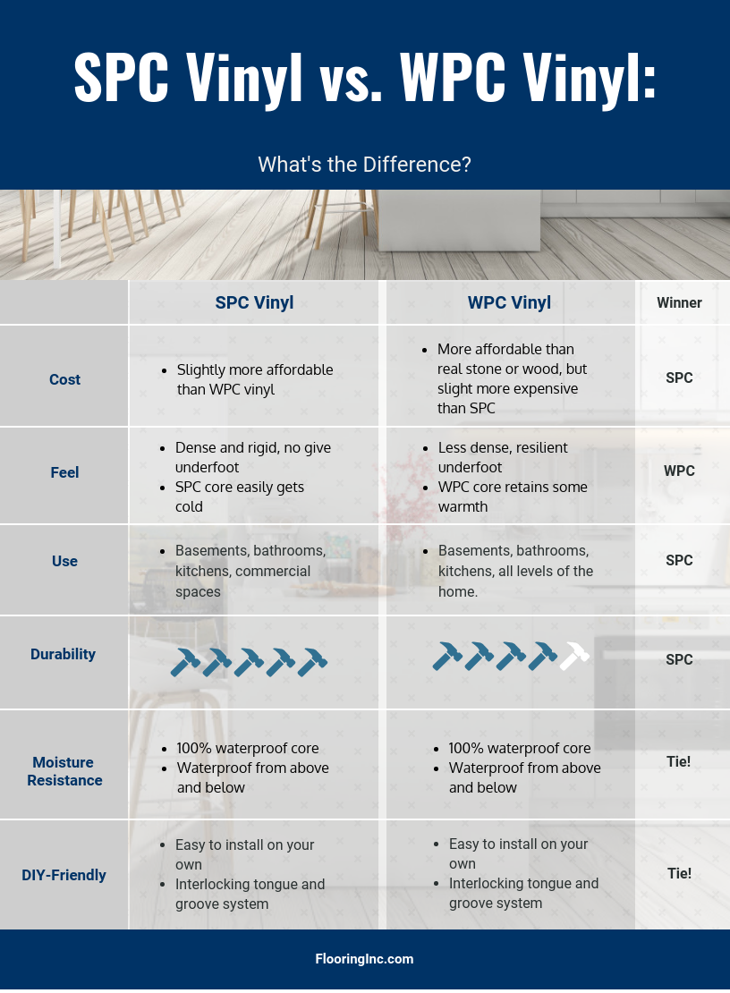 Chart comparing SPC vs. WPC