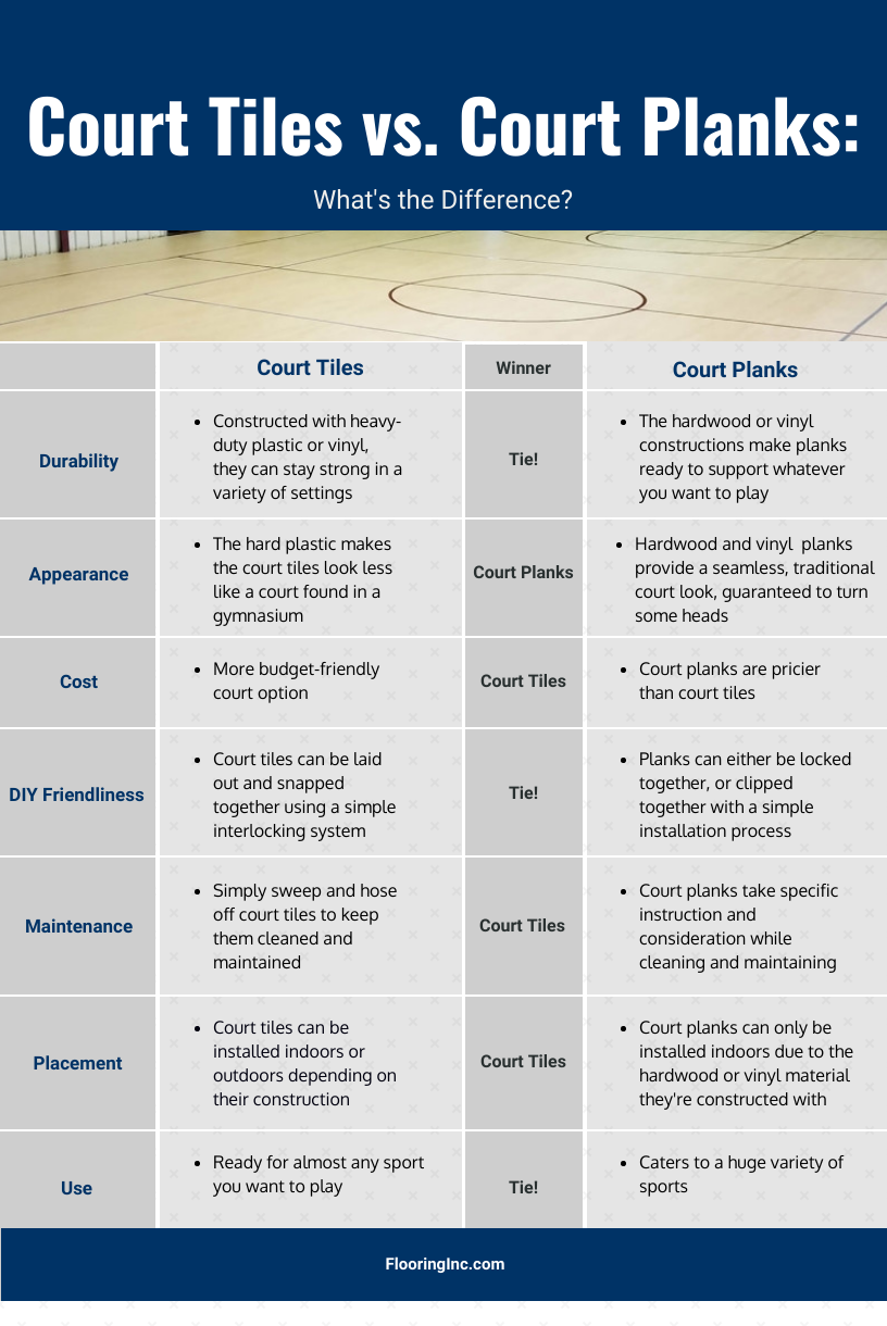 Court Tile vs. Court Planks: Comparison infographic